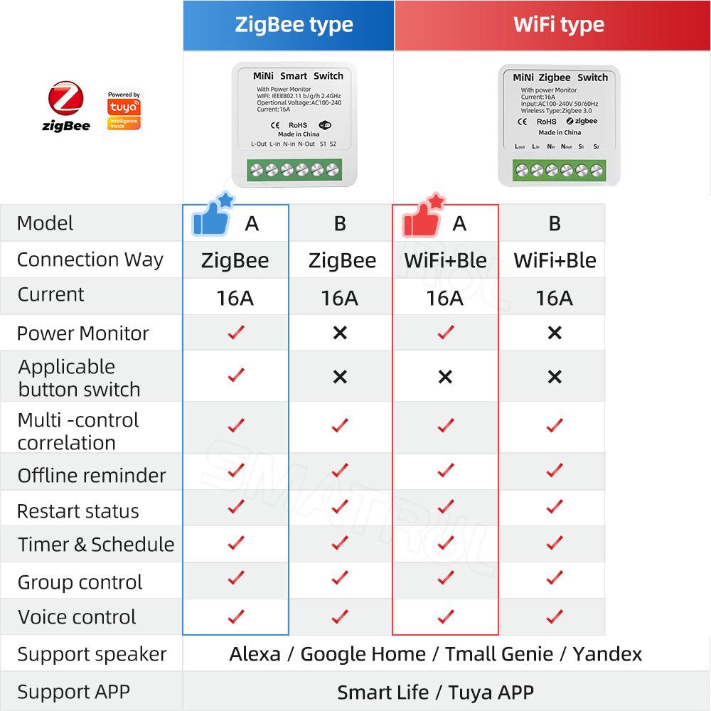 Zigbee / WiFi Smart Switch wit – Home Automation Industry Bewertung und Preis